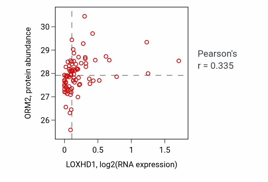 Per-sample scatter of LOXHD1 vs ORM2 in OV (Pearson r = 0.34).