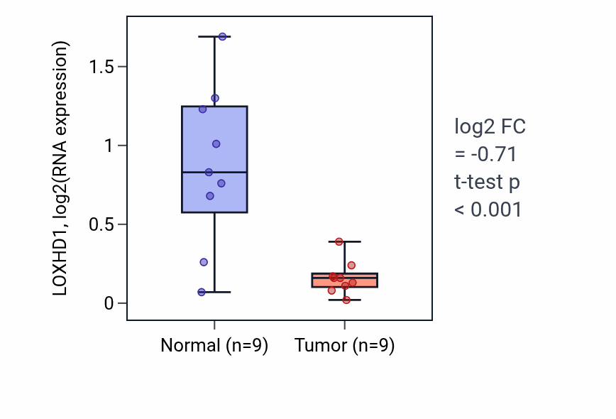 Tumor-vs-normal expression box plot for LOXHD1 RNA in LUAD.