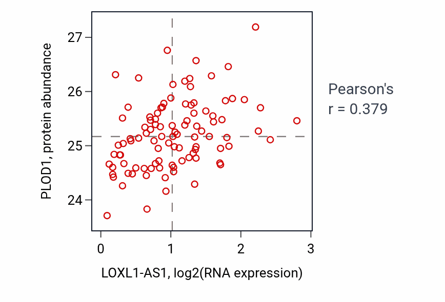 Per-sample scatter of LOXL1-AS1 vs PLOD1 in GBM (Pearson r = 0.38).