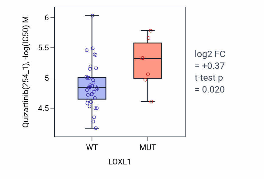 Box plot of Quizartinib in LOXL1-low vs LOXL1-high samples in LARGE_INTESTINE.