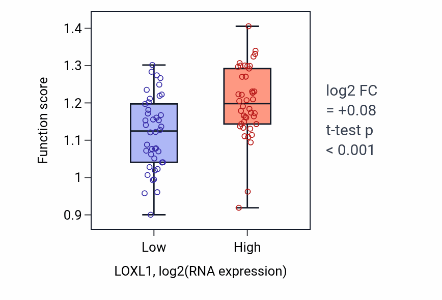 Box plot of Regulation of calcineurin-mediated signaling in LOXL1-low vs LOXL1-high samples in CNS.