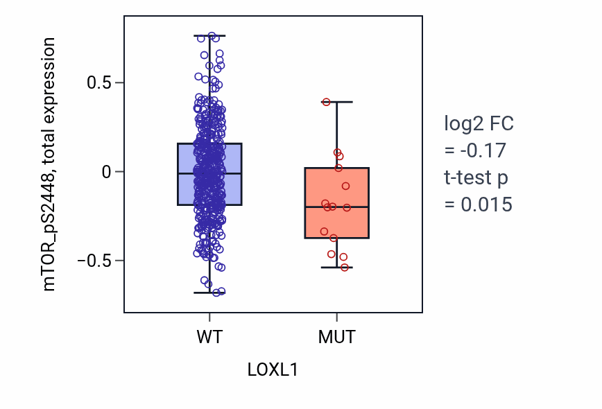 Box plot of mTOR_pS2448 in LOXL1-low vs LOXL1-high samples in UCEC.