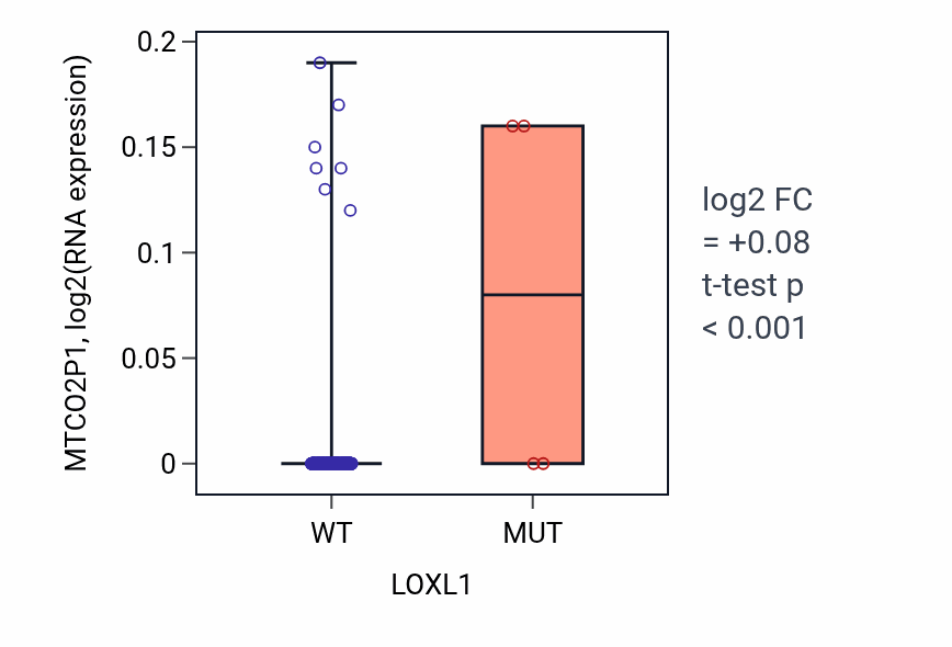Box plot of MTCO2P1 in LOXL1-low vs LOXL1-high samples in LIHC.