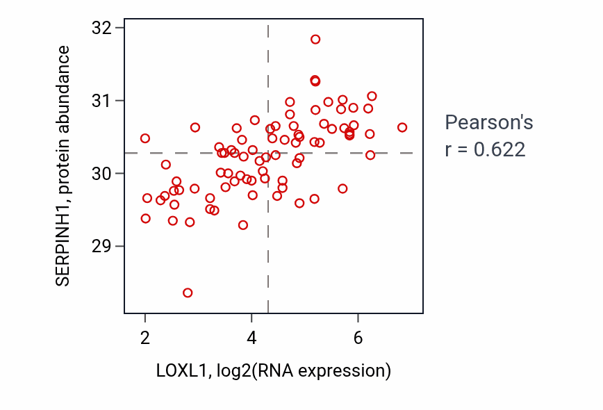 Per-sample scatter of LOXL1 vs SERPINH1 in OV (Pearson r = 0.62).