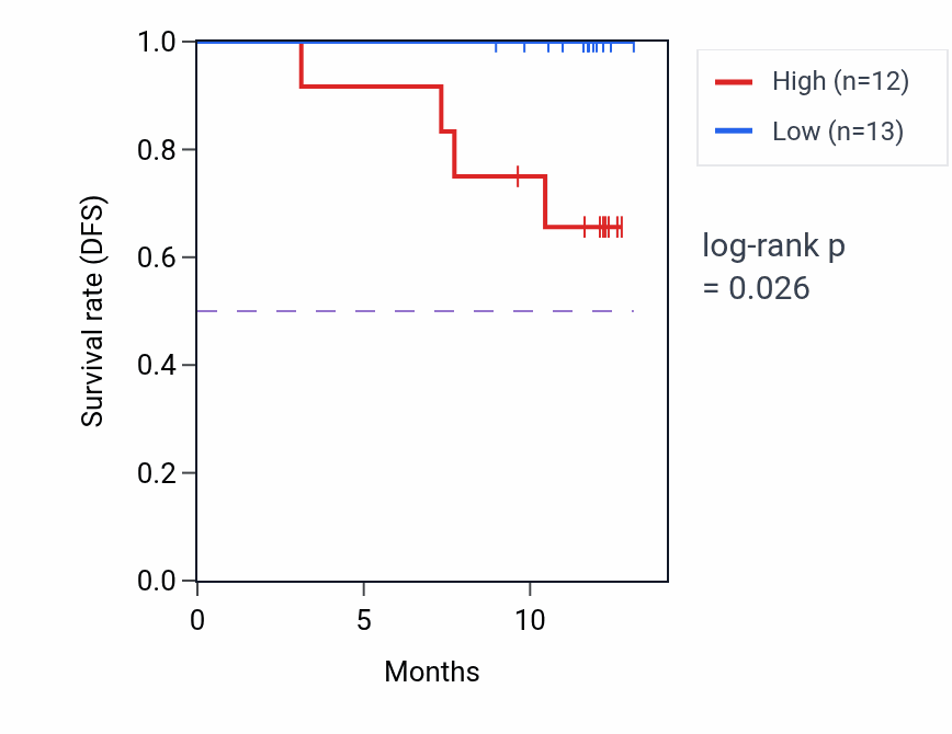 Kaplan&ndash;Meier survival curve for LOXL1 mass-spec protein-high vs -low samples in COAD.