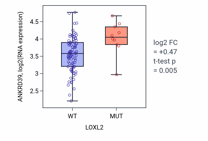 Box plot of ANKRD39 in LOXL2-low vs LOXL2-high samples in BLOOD_Leukemia.