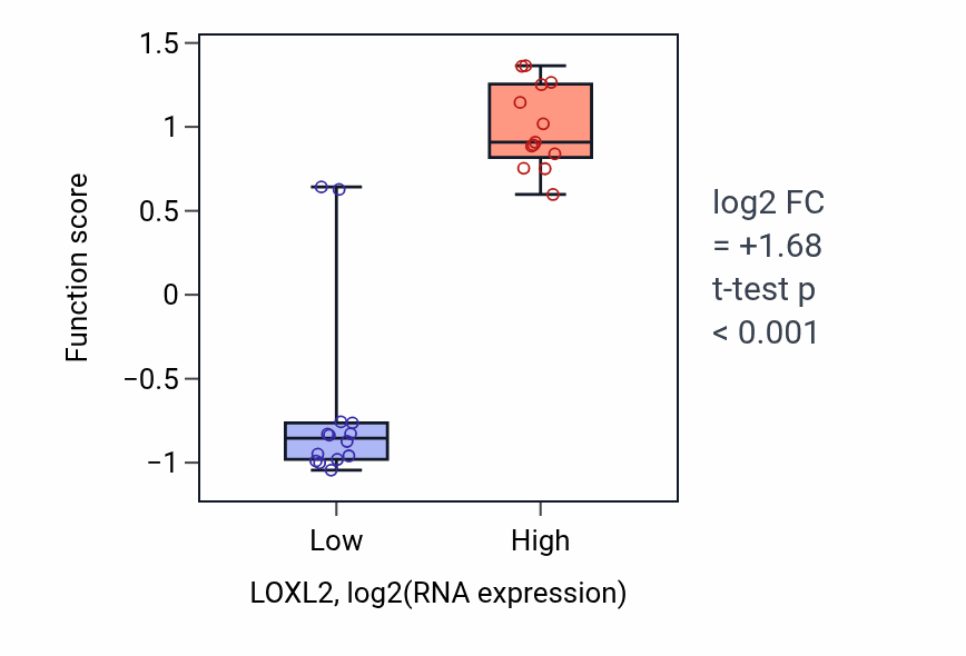 Box plot of Peptidyl-lysine oxidation in LOXL2-low vs LOXL2-high samples in LUNG_NSCLC_LUSC.