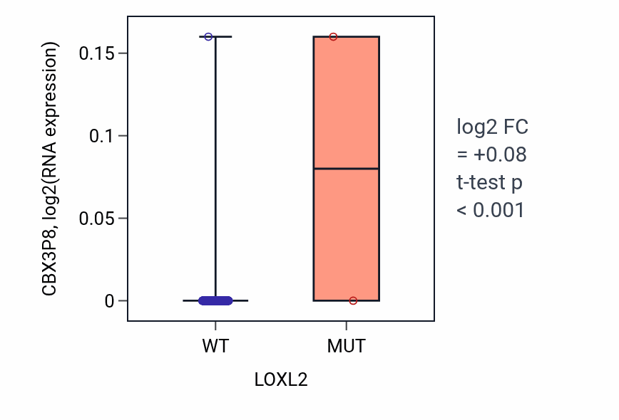 Box plot of CBX3P8 in LOXL2-low vs LOXL2-high samples in PRAD.