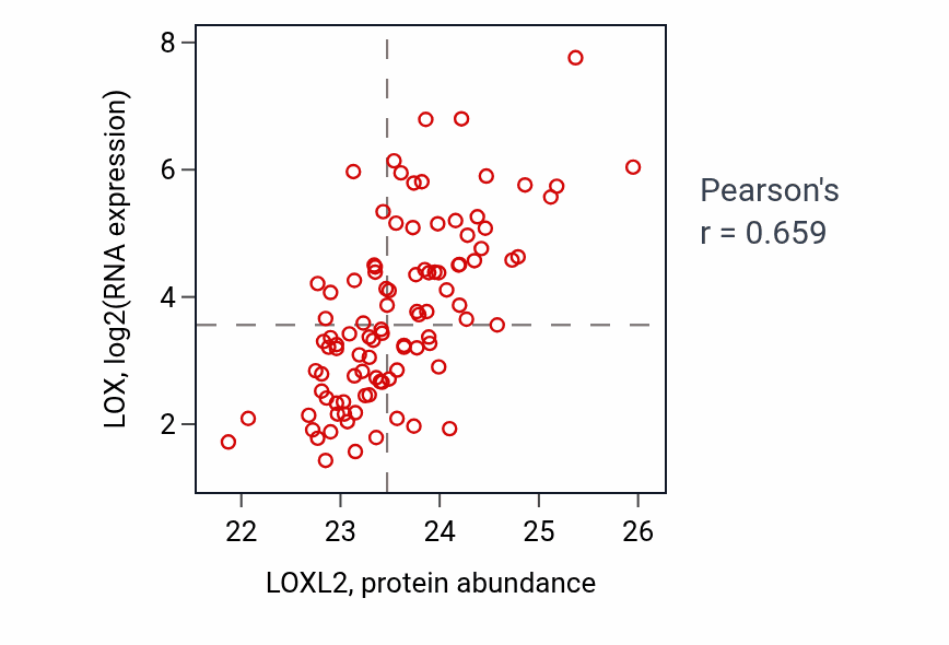 Per-sample scatter of LOXL2 vs LOX in GBM (Pearson r = 0.66).