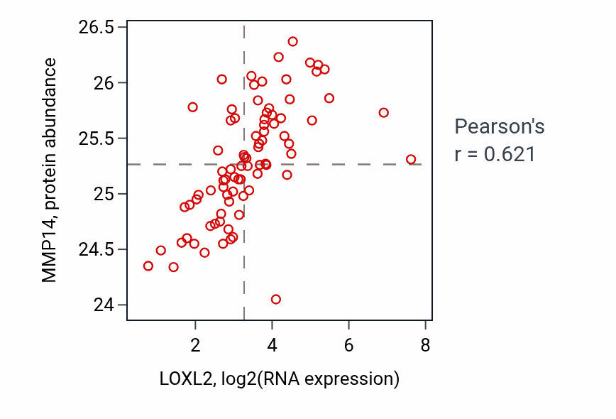 Per-sample scatter of LOXL2 vs MMP14 in OV (Pearson r = 0.62).