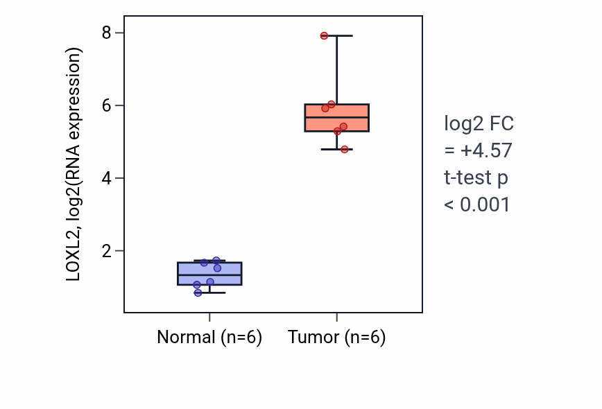 Tumor-vs-normal expression box plot for LOXL2 RNA in HNSC.