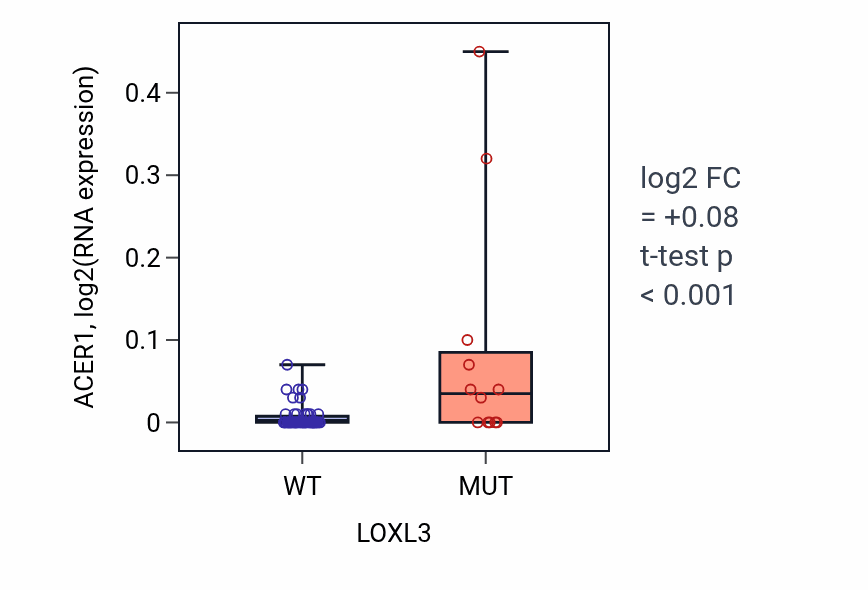 Box plot of ACER1 in LOXL3-low vs LOXL3-high samples in LARGE_INTESTINE.