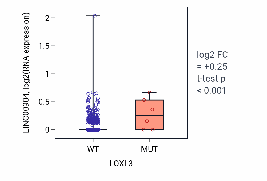 Box plot of LINC00904 in LOXL3-low vs LOXL3-high samples in BRCA.