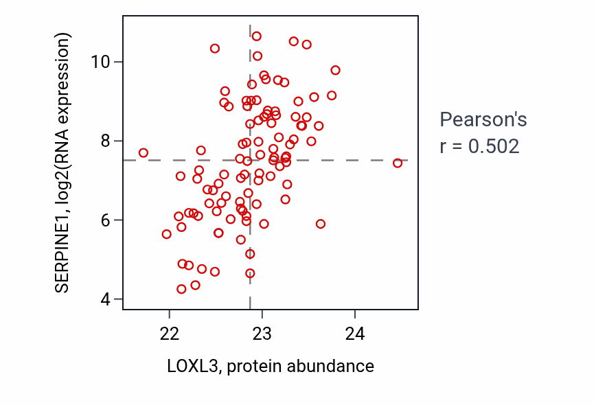 Per-sample scatter of LOXL3 vs SERPINE1 in GBM (Pearson r = 0.50).