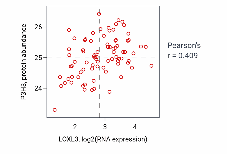 Per-sample scatter of LOXL3 vs P3H3 in OV (Pearson r = 0.41).