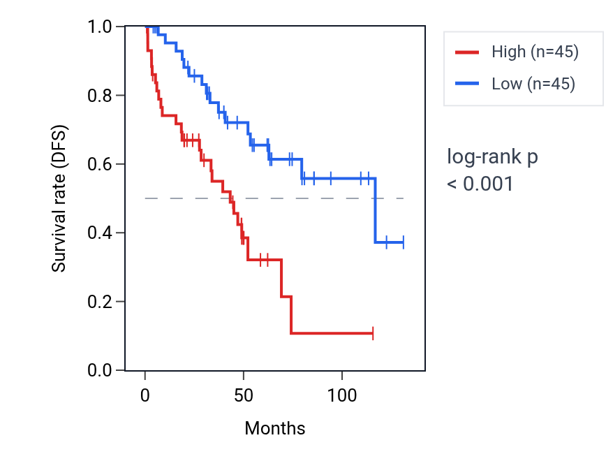 Kaplan&ndash;Meier survival curve for LOXL3 RNA expression in KIRC: high vs low expression groups.