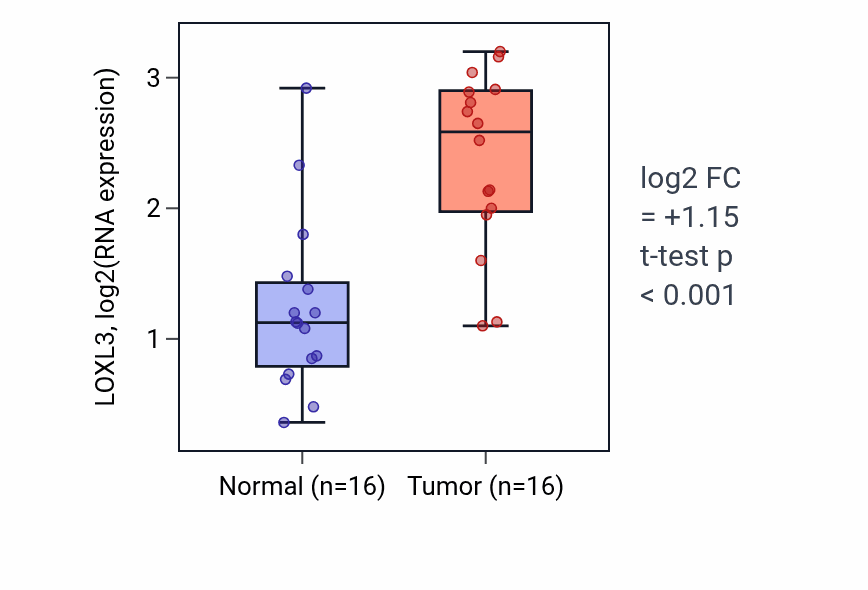 Tumor-vs-normal expression box plot for LOXL3 RNA in HNSC.