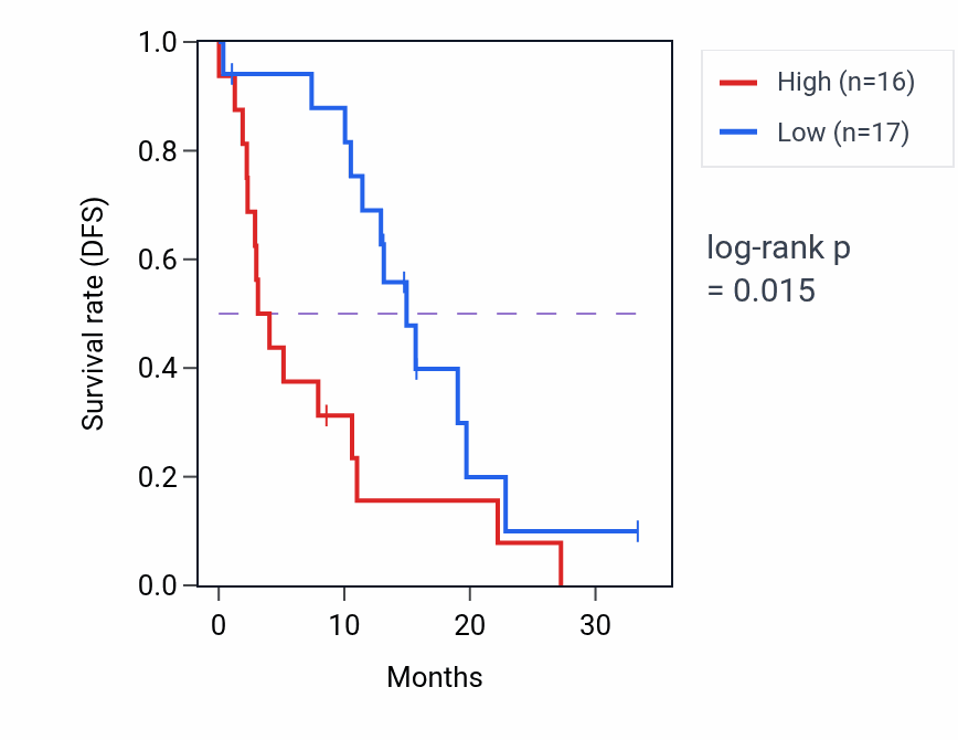 Kaplan&ndash;Meier survival curve for LOXL3 mass-spec protein-high vs -low samples in PDAC.
