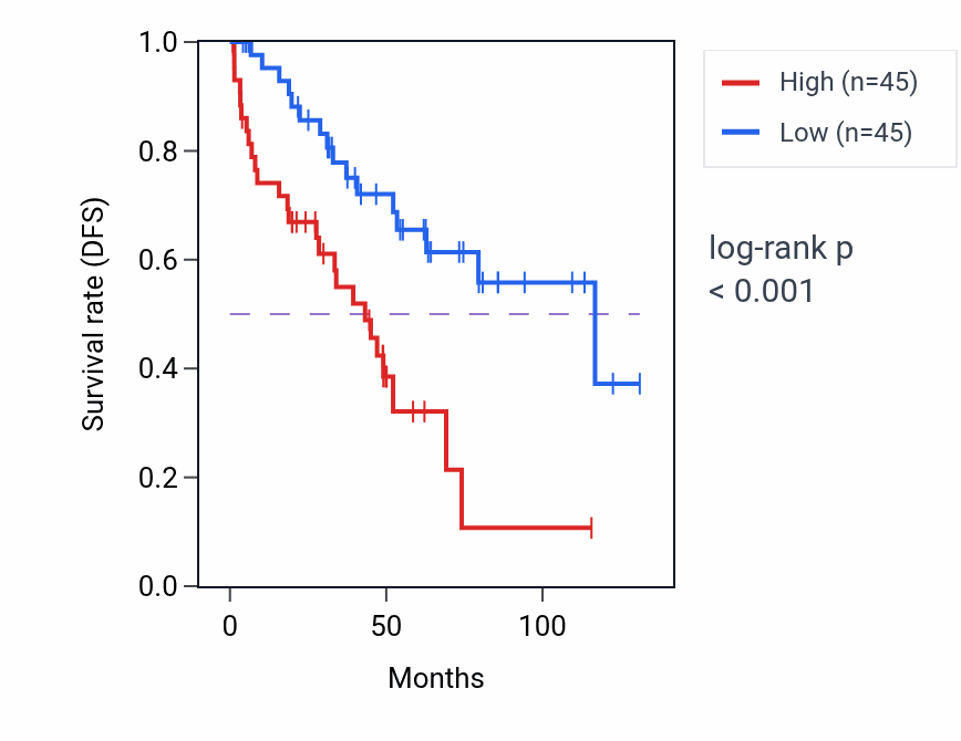 Kaplan&ndash;Meier survival curve for LOXL3 RNA-high vs -low samples in KIRC.