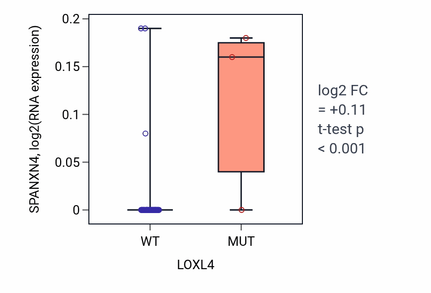 Box plot of SPANXN4 in LOXL4-low vs LOXL4-high samples in BLOOD_Lymphoma.