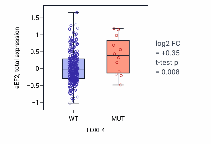 Box plot of eEF2 in LOXL4-low vs LOXL4-high samples in COAD.