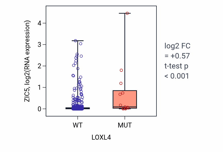 Box plot of ZIC5 in LOXL4-low vs LOXL4-high samples in SKCM.