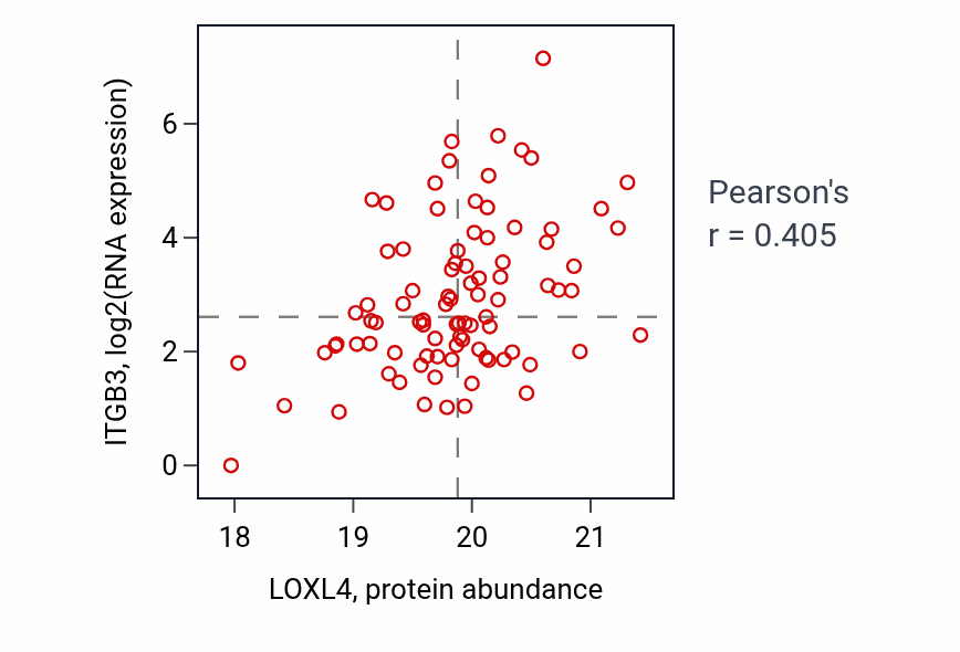 Per-sample scatter of LOXL4 vs ITGB3 in UCEC (Pearson r = 0.41).