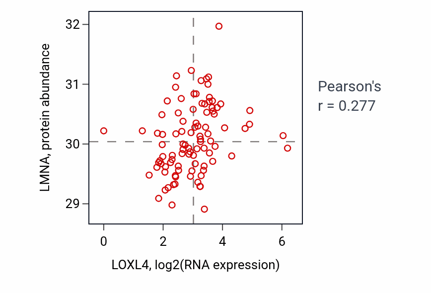 Per-sample scatter of LOXL4 vs LMNA in UCEC (Pearson r = 0.28).