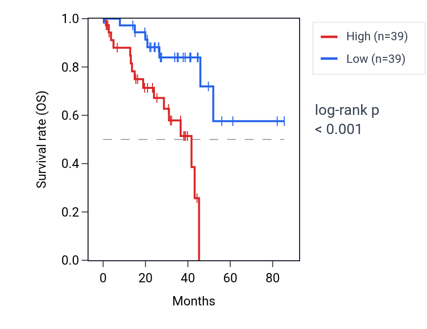 Kaplan&ndash;Meier survival curve for LOXL4 RNA expression in UVM: high vs low expression groups.