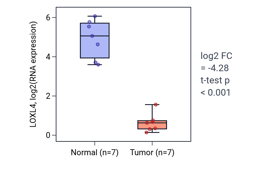Tumor-vs-normal expression box plot for LOXL4 in KICH.