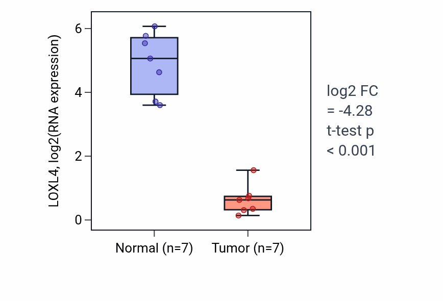 Tumor-vs-normal expression box plot for LOXL4 RNA in KICH.