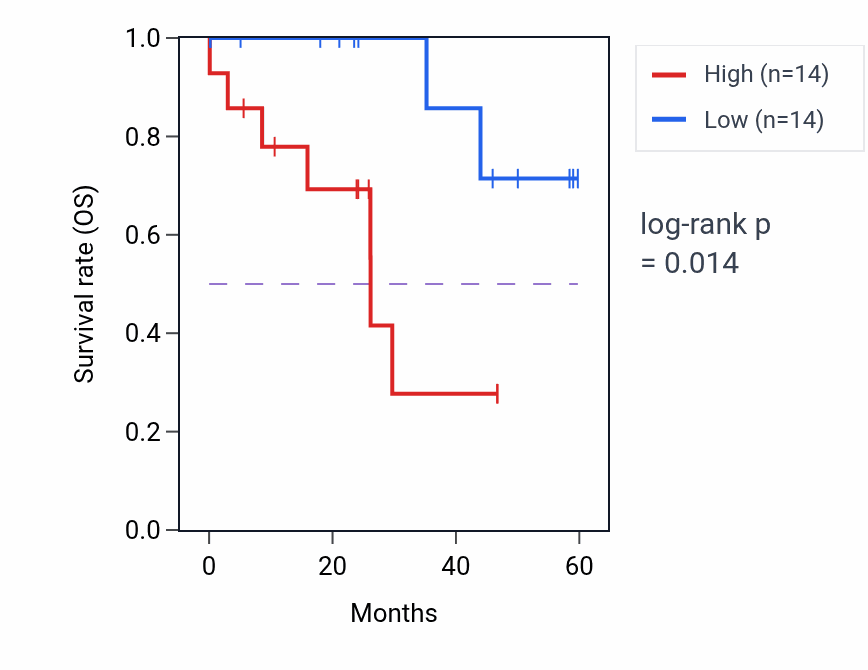 Kaplan&ndash;Meier survival curve for LOXL4 mass-spec protein-high vs -low samples in LSCC.