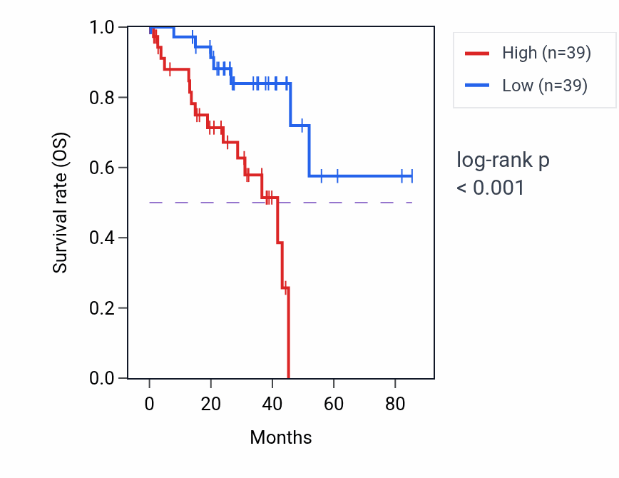 Kaplan&ndash;Meier survival curve for LOXL4 RNA-high vs -low samples in UVM.