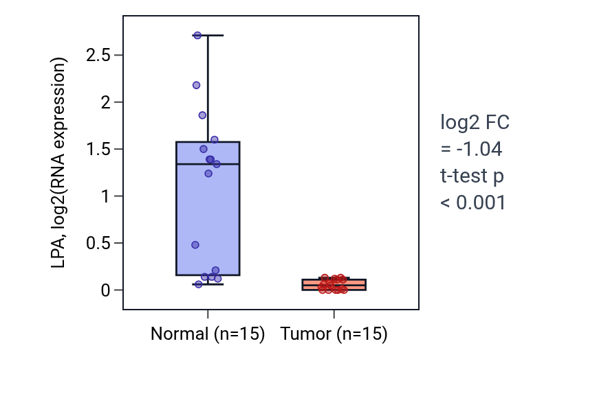 Tumor-vs-normal expression box plot for LPA in KIRP.