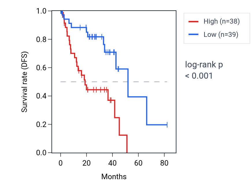 Kaplan&ndash;Meier survival curve for LPAR1 RNA expression in UVM: high vs low expression groups.