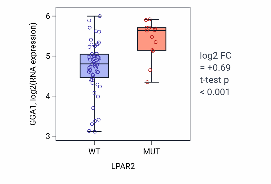 Box plot of GGA1 in LPAR2-low vs LPAR2-high samples in LARGE_INTESTINE.