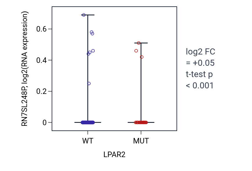 Box plot of RN7SL248P in LPAR2-low vs LPAR2-high samples in UCEC.