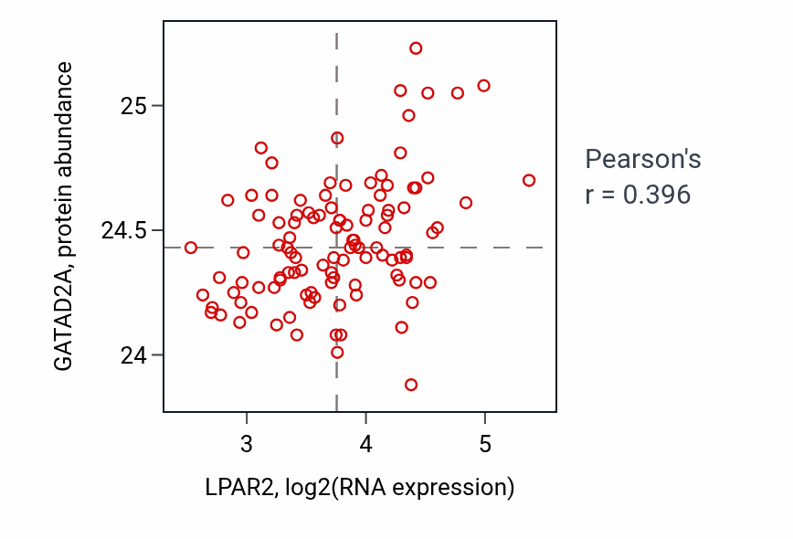 Per-sample scatter of LPAR2 vs GATAD2A in LSCC (Pearson r = 0.40).