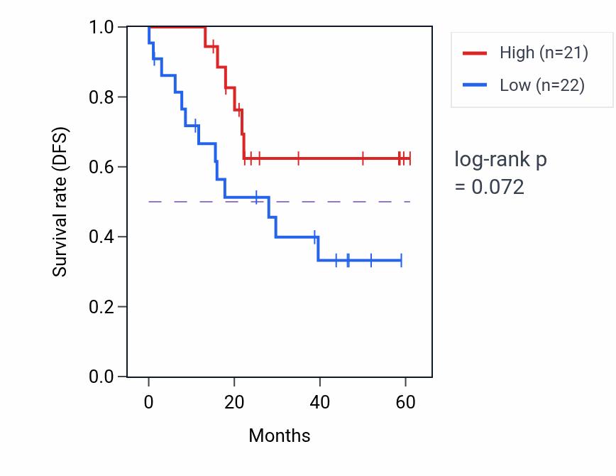 Kaplan&ndash;Meier survival curve for LPAR2 mass-spec protein-high vs -low samples in LSCC.