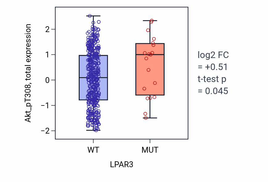 Box plot of Akt_pT308 in LPAR3-low vs LPAR3-high samples in UCEC.