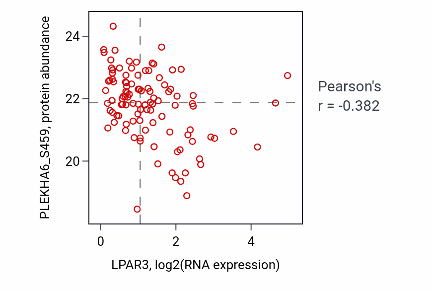 Per-sample scatter of LPAR3 vs PLEKHA6_S459 in PDAC (Pearson r = -0.38).