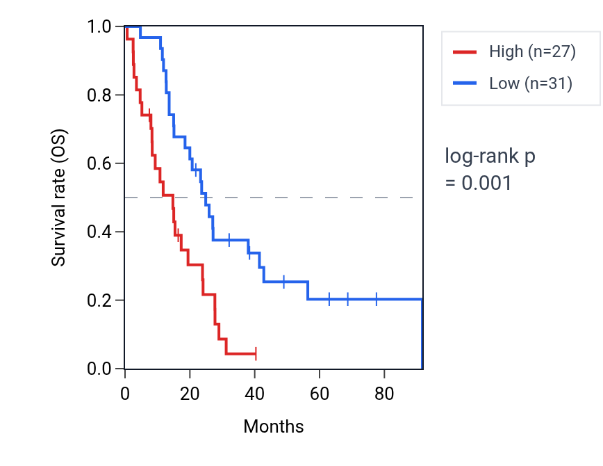 Kaplan&ndash;Meier survival curve for LPAR3 RNA expression in MESO: high vs low expression groups.