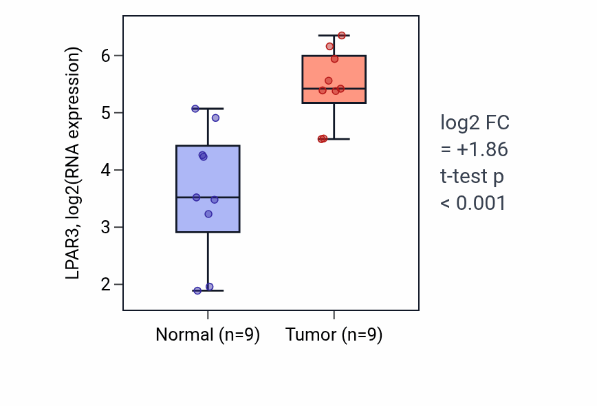 Tumor-vs-normal expression box plot for LPAR3 RNA in HNSC.