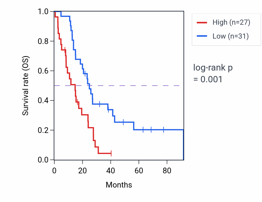 Kaplan&ndash;Meier survival curve for LPAR3 RNA-high vs -low samples in MESO.