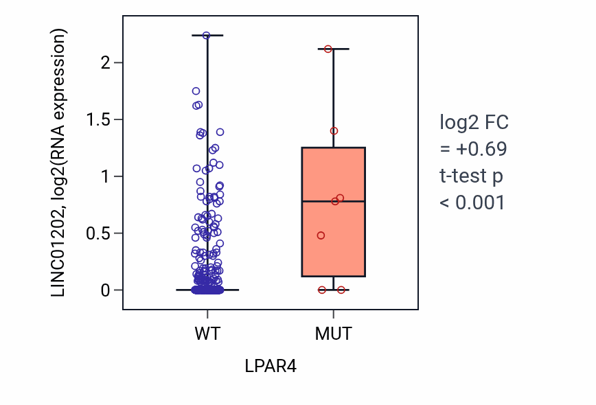 Box plot of LINC01202 in LPAR4-low vs LPAR4-high samples in HNSC.