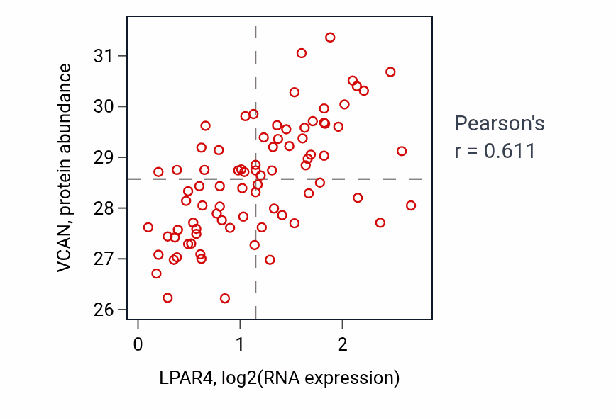Per-sample scatter of LPAR4 vs VCAN in OV (Pearson r = 0.61).