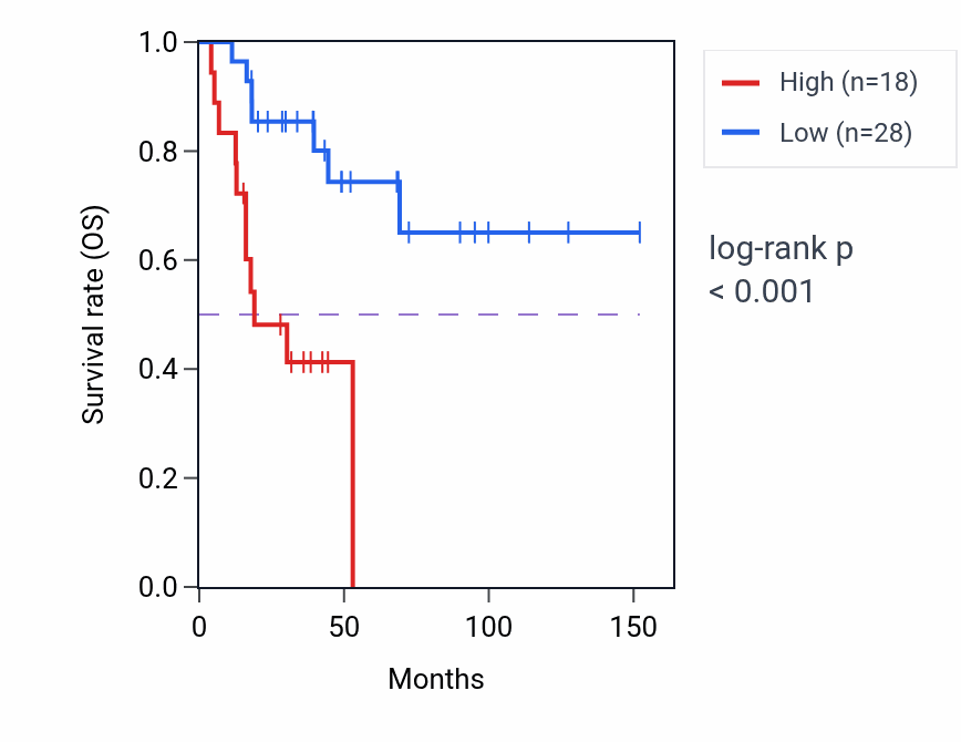 Kaplan&ndash;Meier survival curve for LPAR4 RNA-high vs -low samples in ACC.