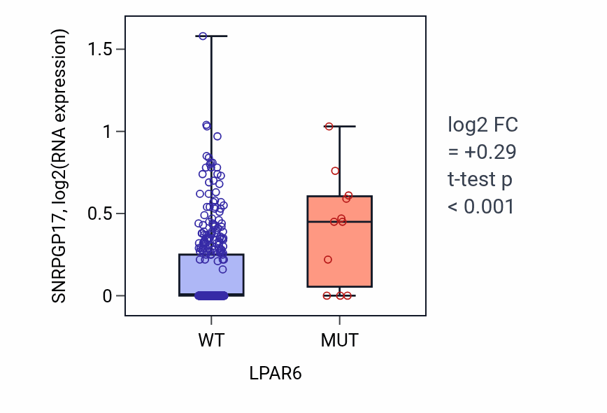 Box plot of SNRPGP17 in LPAR6-low vs LPAR6-high samples in BLCA.