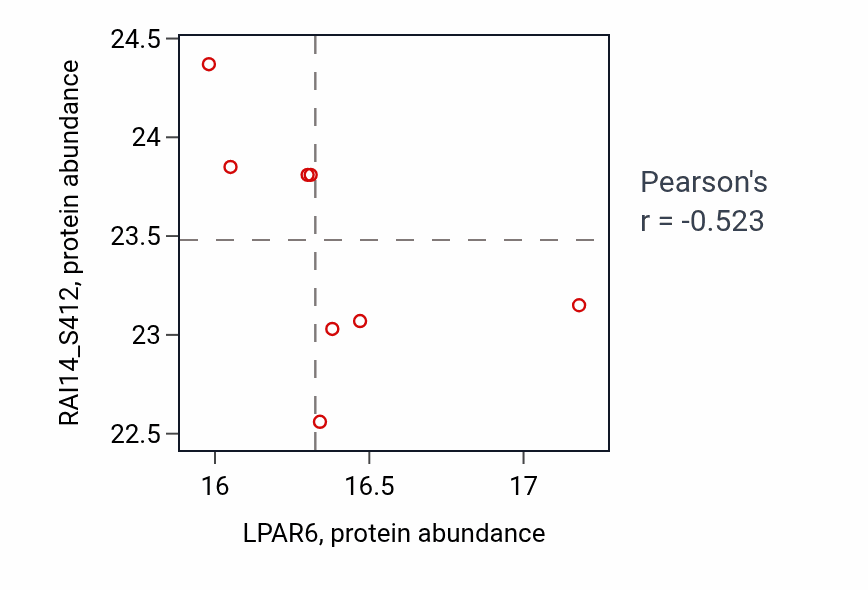 Per-sample scatter of LPAR6 vs RAI14_S412 in OV (Pearson r = -0.52).