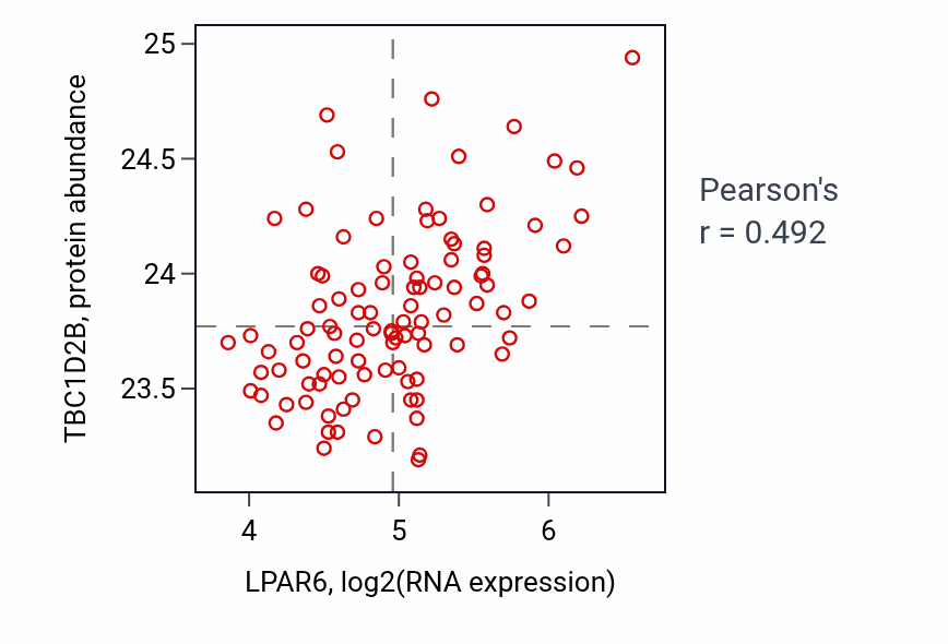Per-sample scatter of LPAR6 vs TBC1D2B in GBM (Pearson r = 0.49).